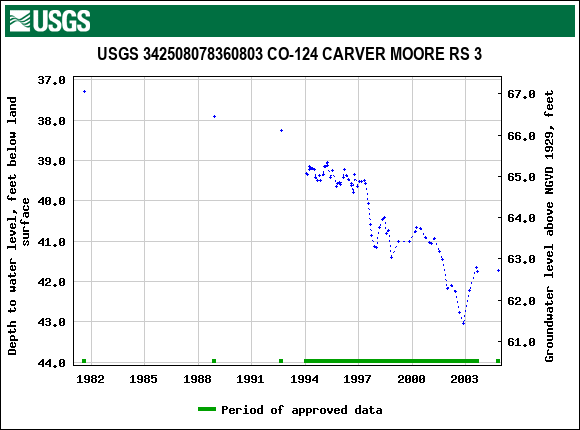 Graph of groundwater level data at USGS 342508078360803 CO-124 CARVER MOORE RS 3