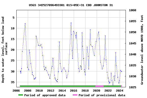 Graph of groundwater level data at USGS 342527096493301 01S-05E-31 CBD JOHNSTON 31