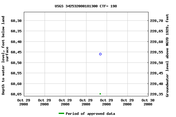 Graph of groundwater level data at USGS 342532080181300 CTF- 198