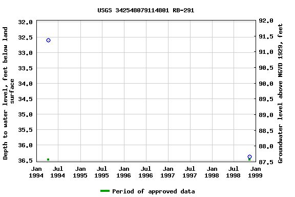 Graph of groundwater level data at USGS 342548079114801 RB-291