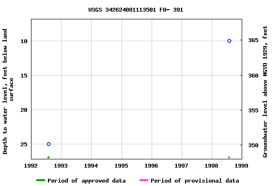 Graph of groundwater level data at USGS 342624081113501 FA- 391