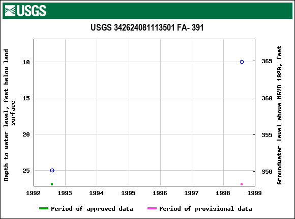 Graph of groundwater level data at USGS 342624081113501 FA- 391