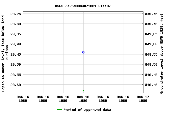 Graph of groundwater level data at USGS 342640083071001 21KK07