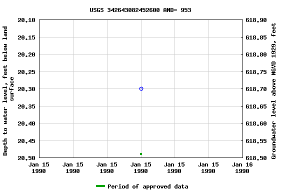 Graph of groundwater level data at USGS 342643082452600 AND- 953