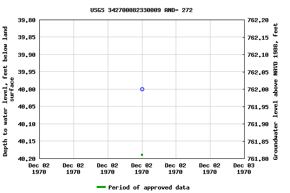 Graph of groundwater level data at USGS 342700082330009 AND- 272