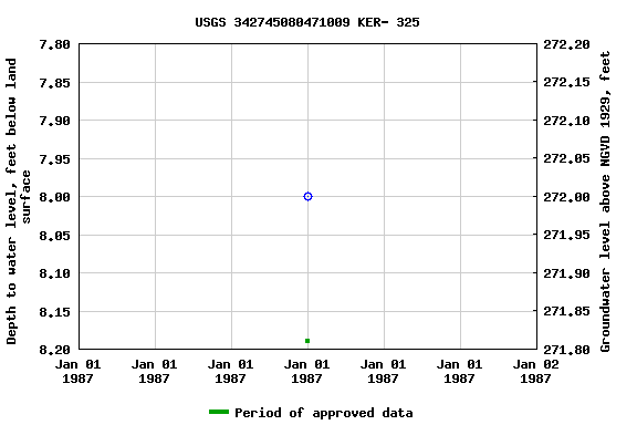 Graph of groundwater level data at USGS 342745080471009 KER- 325