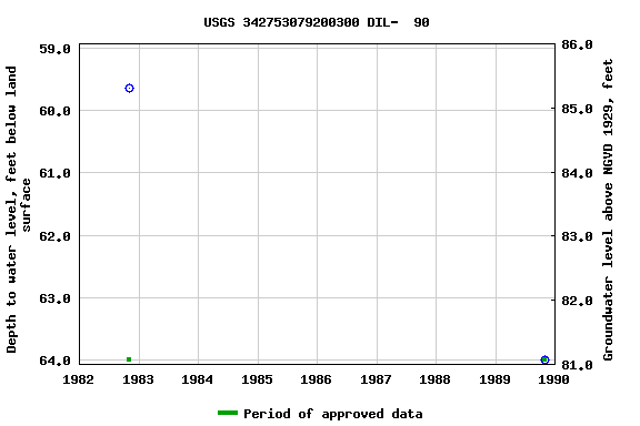 Graph of groundwater level data at USGS 342753079200300 DIL-  90