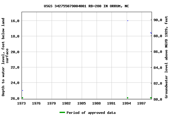 Graph of groundwater level data at USGS 342755079004001 RB-280 IN ORRUM, NC