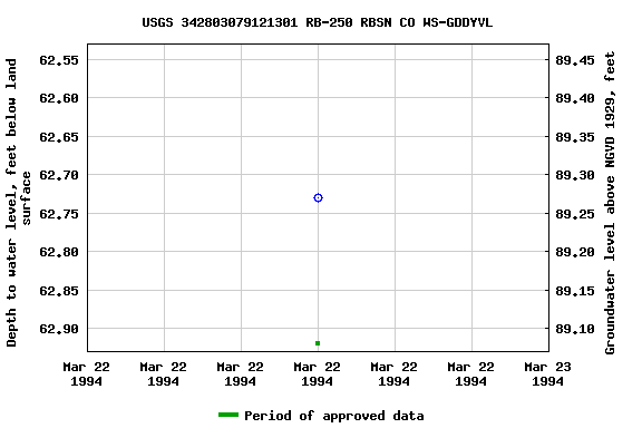 Graph of groundwater level data at USGS 342803079121301 RB-250 RBSN CO WS-GDDYVL