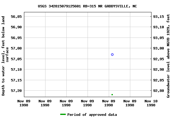 Graph of groundwater level data at USGS 342815079125601 RB-315 NR GADDYSVILLE, NC