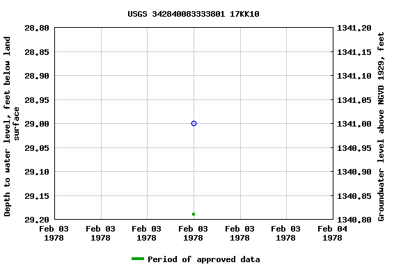 Graph of groundwater level data at USGS 342840083333801 17KK10