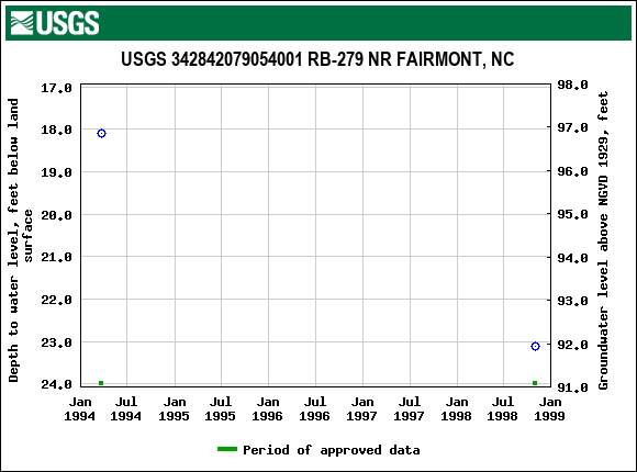 Graph of groundwater level data at USGS 342842079054001 RB-279 NR FAIRMONT, NC