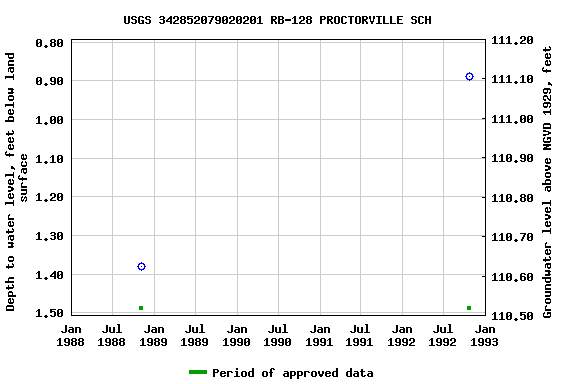 Graph of groundwater level data at USGS 342852079020201 RB-128 PROCTORVILLE SCH