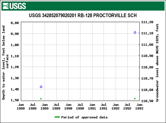 Graph of groundwater level data at USGS 342852079020201 RB-128 PROCTORVILLE SCH