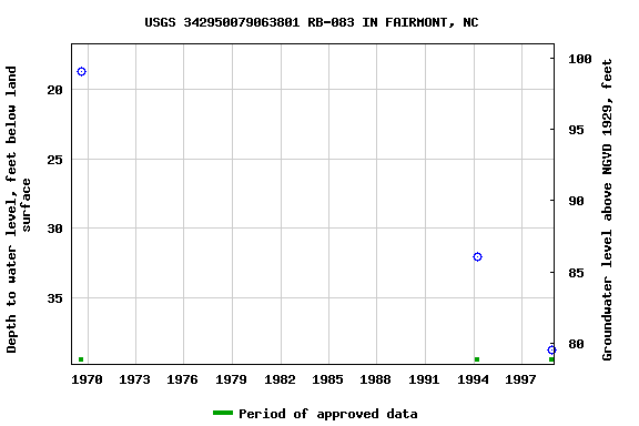 Graph of groundwater level data at USGS 342950079063801 RB-083 IN FAIRMONT, NC