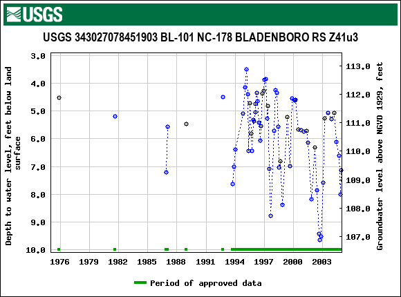 Graph of groundwater level data at USGS 343027078451903 BL-101 NC-178 BLADENBORO RS Z41u3