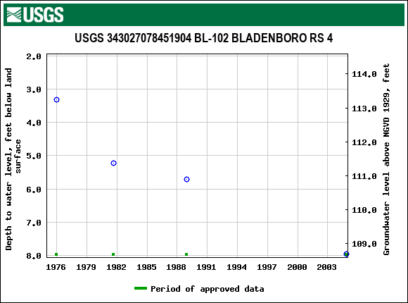 Graph of groundwater level data at USGS 343027078451904 BL-102 BLADENBORO RS 4