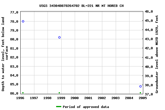 Graph of groundwater level data at USGS 343048078264702 BL-221 NR MT HOREB CH