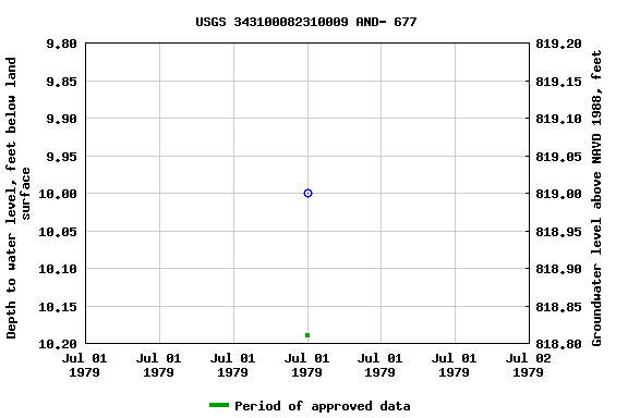 Graph of groundwater level data at USGS 343100082310009 AND- 677