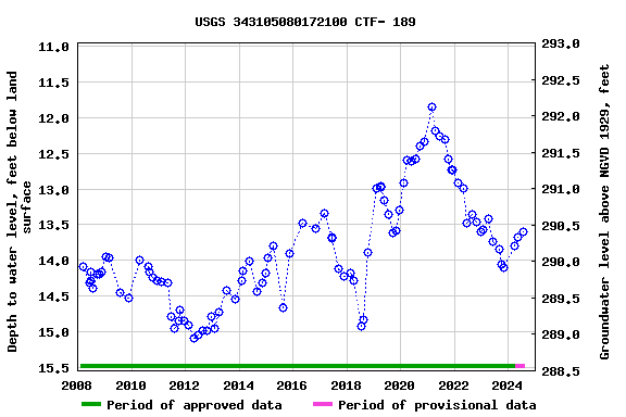 Graph of groundwater level data at USGS 343105080172100 CTF- 189