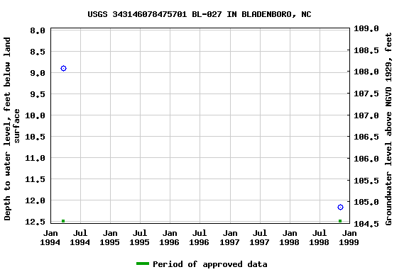 Graph of groundwater level data at USGS 343146078475701 BL-027 IN BLADENBORO, NC