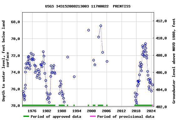 Graph of groundwater level data at USGS 343152088213003 117M0022  PRENTISS