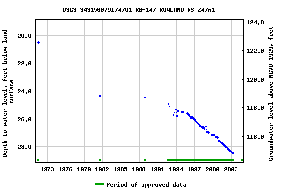 Graph of groundwater level data at USGS 343156079174701 RB-147 ROWLAND RS Z47m1