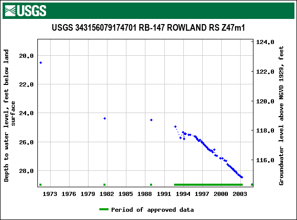 Graph of groundwater level data at USGS 343156079174701 RB-147 ROWLAND RS Z47m1