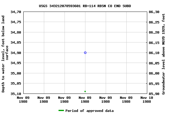 Graph of groundwater level data at USGS 343212078593601 RB-114 RBSN CO END SUBD