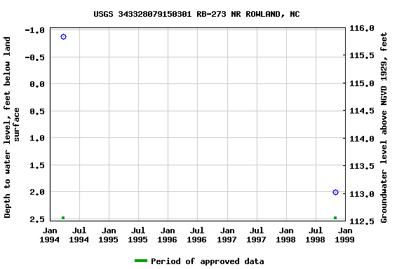 Graph of groundwater level data at USGS 343328079150301 RB-273 NR ROWLAND, NC