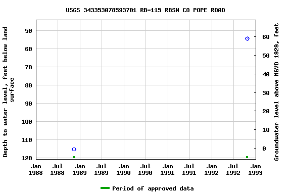 Graph of groundwater level data at USGS 343353078593701 RB-115 RBSN CO POPE ROAD