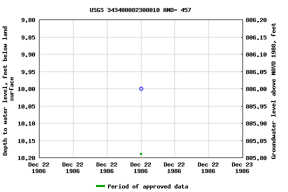 Graph of groundwater level data at USGS 343400082300010 AND- 457