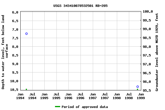 Graph of groundwater level data at USGS 343410078532501 RB-285