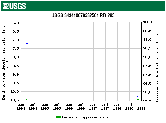 Graph of groundwater level data at USGS 343410078532501 RB-285