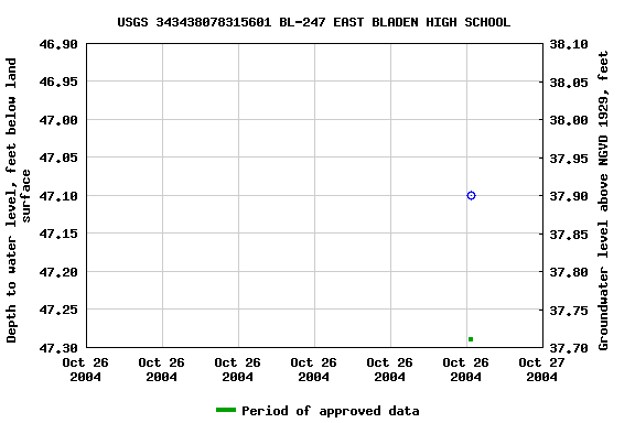 Graph of groundwater level data at USGS 343438078315601 BL-247 EAST BLADEN HIGH SCHOOL