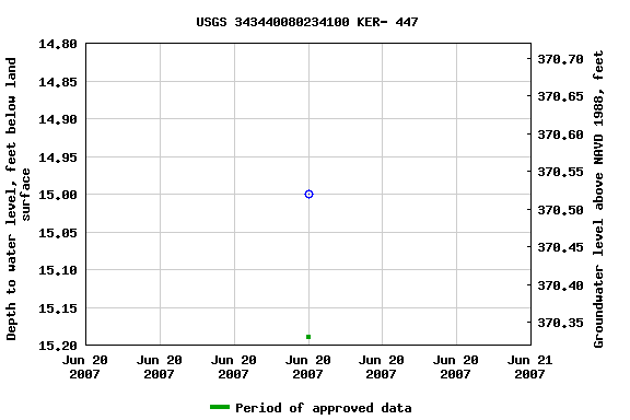 Graph of groundwater level data at USGS 343440080234100 KER- 447