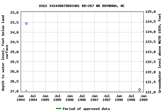 Graph of groundwater level data at USGS 343449079093401 RB-267 NR RAYNHAM, NC