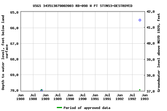 Graph of groundwater level data at USGS 343513079002003 RB-098 W PT STVNS3-DESTROYED