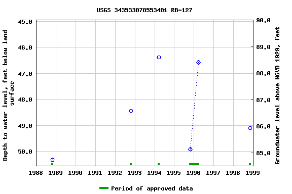 Graph of groundwater level data at USGS 343533078553401 RB-127