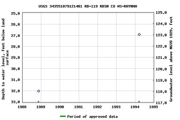 Graph of groundwater level data at USGS 343551079121401 RB-119 RBSN CO WS-RAYNHM