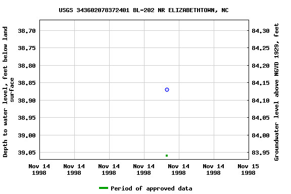 Graph of groundwater level data at USGS 343602078372401 BL-202 NR ELIZABETHTOWN, NC