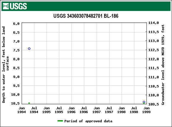 Graph of groundwater level data at USGS 343603078482701 BL-186