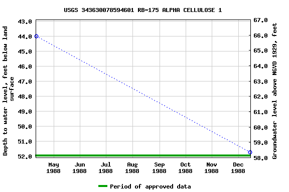 Graph of groundwater level data at USGS 343630078594601 RB-175 ALPHA CELLULOSE 1