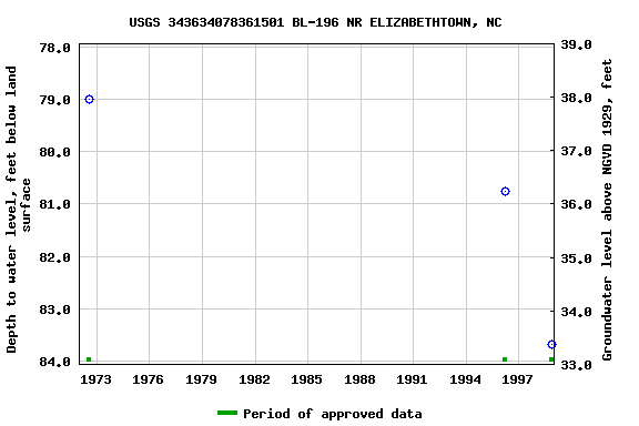 Graph of groundwater level data at USGS 343634078361501 BL-196 NR ELIZABETHTOWN, NC