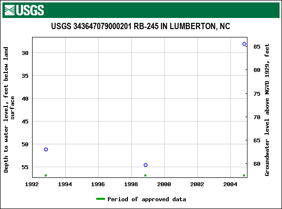 Graph of groundwater level data at USGS 343647079000201 RB-245 IN LUMBERTON, NC