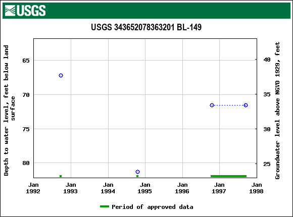 Graph of groundwater level data at USGS 343652078363201 BL-149