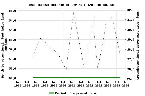 Graph of groundwater level data at USGS 343653078362101 BL-212 NR ELIZABETHTOWN, NC