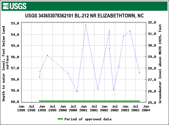 Graph of groundwater level data at USGS 343653078362101 BL-212 NR ELIZABETHTOWN, NC