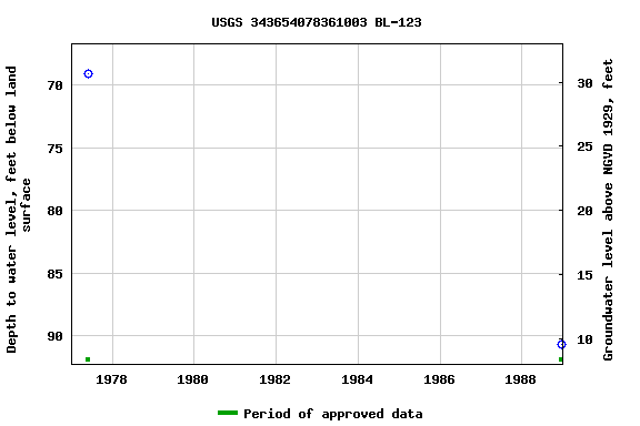 Graph of groundwater level data at USGS 343654078361003 BL-123