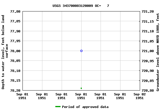 Graph of groundwater level data at USGS 343700083120009 OC-   7